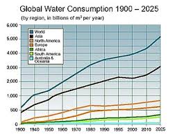 water scarcity wikipedia