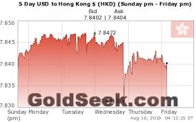 Live Hong Kong Dollar Hkd Chart 5 Days Intraday Hong