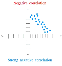 A positive one correlation indicates a perfect correlation that is positive, which means that together, both variables move in the same direction. Scatter Plots And The Different Types Of Correlation