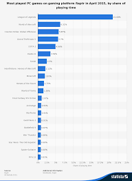 pc gaming charts games most played warcraft 2