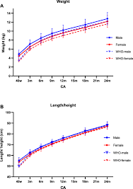 Image result for Preterm Infant Growth