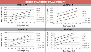 3 Rules Of Thumb To Follow For Consistent Arrow Speed