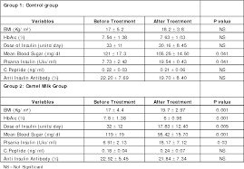 Scientifically approved that camel milk is very healthy for diabetic people. Pdf Effect Of Raw Camel Milk In Type 1 Diabetic Patients 1 Year Randomised Study Semantic Scholar