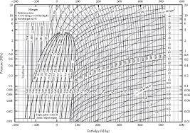 appendix d pressure enthalpy diagrams for various compounds