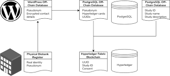 Blockchain is a shared, immutable ledger that facilitates the process of recording transactions and tracking assets in a business network. Dwarna A Blockchain Solution For Dynamic Consent In Biobanking European Journal Of Human Genetics
