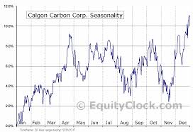 Calgon Carbon Corp Nyse Ccc Seasonal Chart Equity Clock