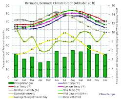 Average Temperature In Bermuda Related Keywords