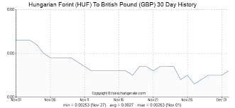 7000 Huf Hungarian Forint Huf To British Pound Gbp