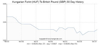 7000 huf hungarian forint huf to british pound gbp