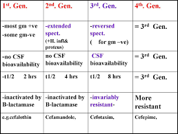 cephalosporins generations chart picture4 pharmacology