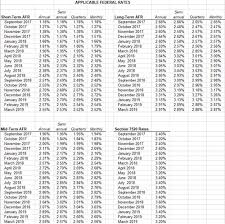 Applicable Federal Rates March 2019 Charles Chuck