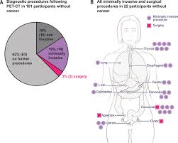 Blood test detects cancer in up to 98 per cent of people. Feasibility Of Blood Testing Combined With Pet Ct To Screen For Cancer And Guide Intervention Science