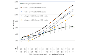 Growth Curve For Females With Standard Deviation Indicated
