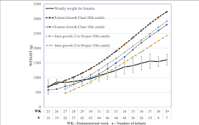 growth curve for females with standard deviation indicated