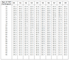 Fancy Ira Required Minimum Distribution Table L57 In Amazing