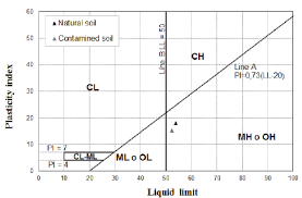 Atterberg Limits In Casagrandes Plasticity Chart Sources