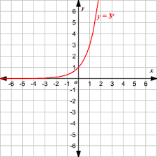 Graphing Logarithmic Functions