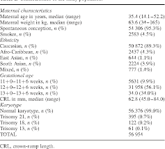 Table I From Screening For Trisomies 21 18 And 13 By