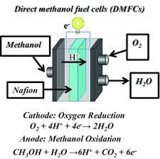 Direct methanol fuel cells burn methanol, which is easily transported and has a relatively high power to weight ratio. Carbon Nanotube Based Direct Methanol Fuel Cell Catalysts Springerlink