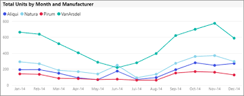 line charts in power bi power bi microsoft docs