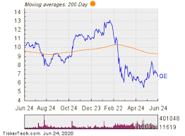 General electric stock price history is provided at the adjusted basis, taking into account all of the recent filings. General Electric About To Put More Money In Your Pocket