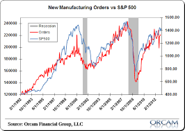 Chart Of The Day S P Vs Durable Goods Pragmatic Capitalism