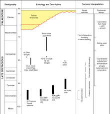 Late Cretaceous Time Chart For The Saih Hatat Area Showing