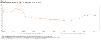 The Fall And Rise Of Canadas Top Income Earners