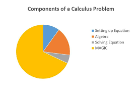 Components Of A Calculus Problem Pie Chart Memes