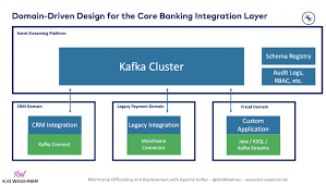 Mainframe Integration Offloading And Replacement With Apache Kafka Kai Waehner
