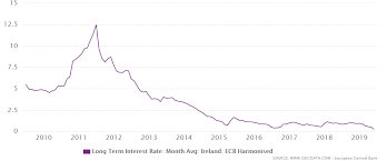 ireland long term interest rate 1993 2019 data charts