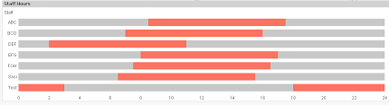 Solved Staff Roster Chart Qlik Community