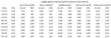 new delta skymiles rules for 2015 mean fewer miles and award