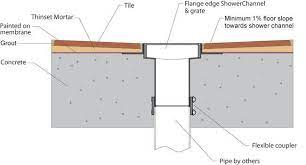 Learn how to pour a concrete floor for a masculine feel to a bathroom. Shower Channel Concrete Slab Installation Linear Shower Drains Shower Drains Renovation Industry
