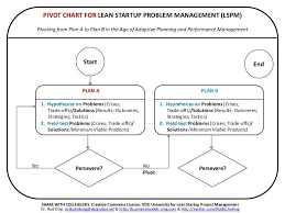 Pivot Chart For Lean Startup Problem Management By Rod King