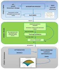 Michigan state university establishes and operates frib as a user facility for the office of nuclear physics in the u.s. Water Free Full Text Adsorptive Of Nickel In Wastewater By Olive Stone Waste Optimization Through Multi Response Surface Methodology Using Desirability Functions Html