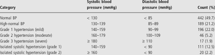 Blood Pressure According To British Hypertension Society