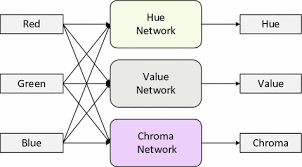 If a munsell colour chart is not available to you, simple colour names as shown in. Artificial Neural Networks And Fuzzy Logic For Specifying The Color Of An Image Using Munsell Soil Color Charts Springerlink