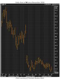Pre Earnings Traders Target Key Macys Chart Level