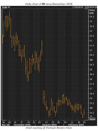 Pre Earnings Traders Target Key Macys Chart Level