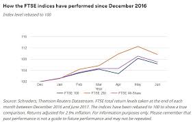 the ftse in 2017 six charts that tell the story so far