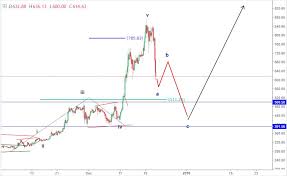 Looking at the daily chart, we see that the eth price retreat is also because of technical reasons. 22 December Ethereum Price Prediction Elliott Wave Forecast