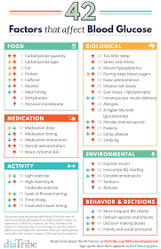 High blood pressure can also be a complication of ckd. 42 Factors That Affect Blood Glucose A Surprising Update Diatribe