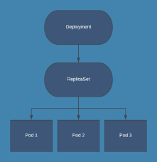 I mean, is the readinessprobe going to. Kubernetes Rolling Update Configuration