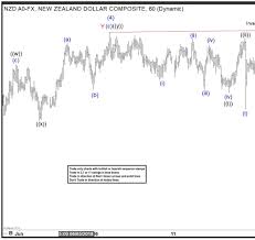 Nzdusd Elliott Wave Analysis Ready For Recovery