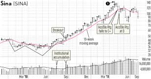 A Rating That Uncovers Big Buys By Big Investors | Investor's Business Daily