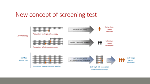 While most screening tests are done in an attempt to find cancer in its earliest stage (referred to as early detection), a colonoscopy offers something more unique: Colorectal Cancer More People Screened More Lives Saved Biovendor