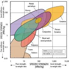 Specific Stiffness Specific Strength