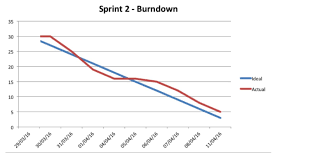 Solved Review The Following Burndown Chart For A Teams 1