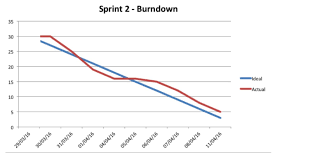 solved review the following burndown chart for a teams 1